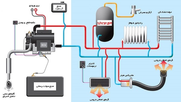 آگهی تعمیر منبع